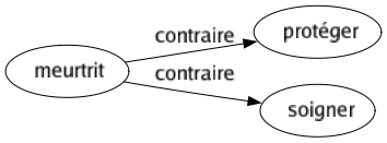Contraire de Meurtrit : Protéger Soigner 