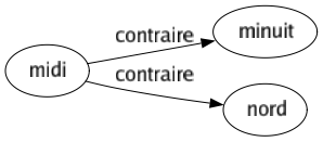 Contraire de Midi : Minuit Nord 