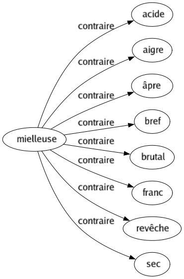 Contraire de Mielleuse : Acide Aigre Âpre Bref Brutal Franc Revêche Sec 