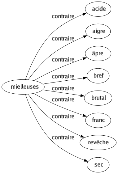 Contraire de Mielleuses : Acide Aigre Âpre Bref Brutal Franc Revêche Sec 