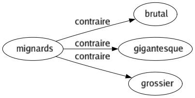 Contraire de Mignards : Brutal Gigantesque Grossier 