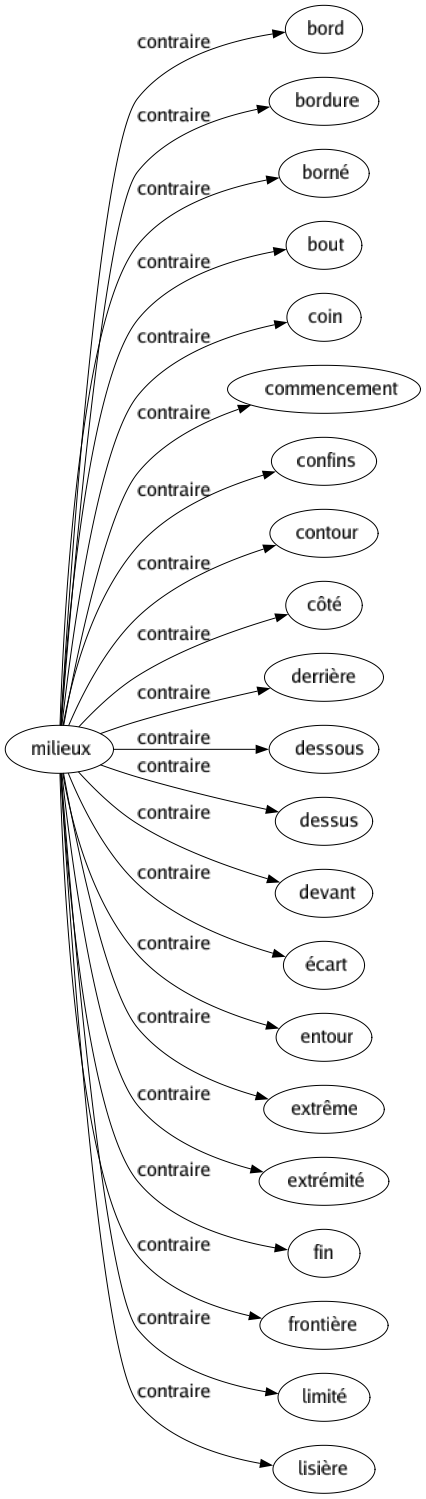 Contraire de Milieux : Bord Bordure Borné Bout Coin Commencement Confins Contour Côté Derrière Dessous Dessus Devant Écart Entour Extrême Extrémité Fin Frontière Limité Lisière 