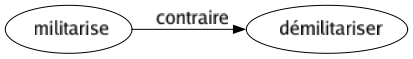 Contraire de Militarise : Démilitariser 