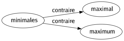 Contraire de Minimales : Maximal Maximum 