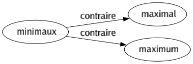 Contraire de Minimaux : Maximal Maximum 