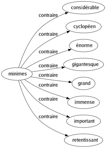 Contraire de Minimes : Considérable Cyclopéen Énorme Gigantesque Grand Immense Important Retentissant 