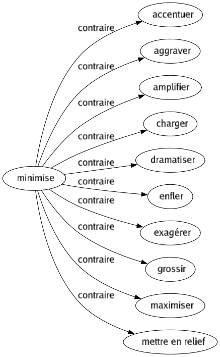 Contraire de Minimise : Accentuer Aggraver Amplifier Charger Dramatiser Enfler Exagérer Grossir Maximiser Mettre en relief 