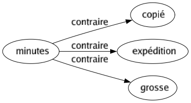 Contraire de Minutes : Copié Expédition Grosse 