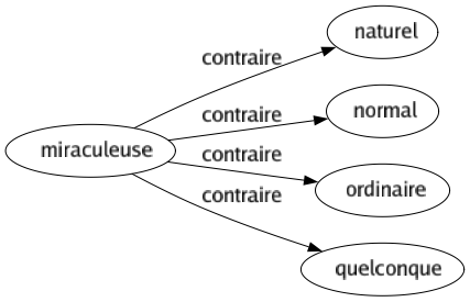 Contraire de Miraculeuse : Naturel Normal Ordinaire Quelconque 