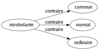 Contraire de Mirobolante : Commun Normal Ordinaire 