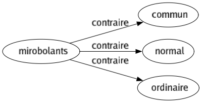 Contraire de Mirobolants : Commun Normal Ordinaire 