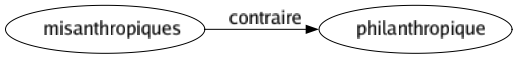 Contraire de Misanthropiques : Philanthropique 