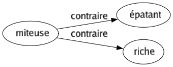 Contraire de Miteuse : Épatant Riche 