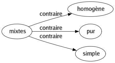 Contraire de Mixtes : Homogène Pur Simple 