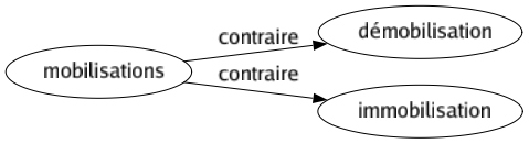 Contraire de Mobilisations : Démobilisation Immobilisation 