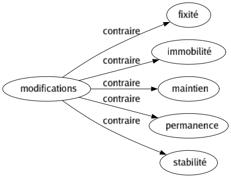 Contraire de Modifications : Fixité Immobilité Maintien Permanence Stabilité 