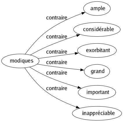 Contraire de Modiques : Ample Considérable Exorbitant Grand Important Inappréciable 