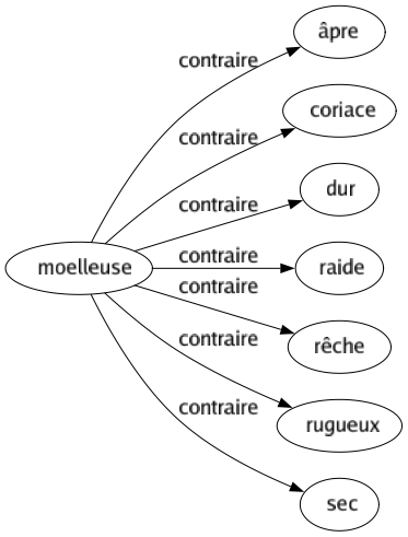 Contraire de Moelleuse : Âpre Coriace Dur Raide Rêche Rugueux Sec 