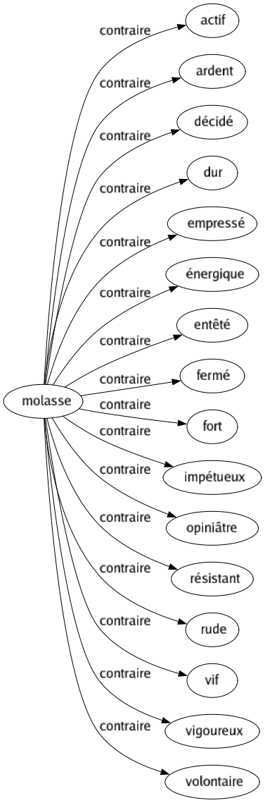 Contraire de Molasse : Actif Ardent Décidé Dur Empressé Énergique Entêté Fermé Fort Impétueux Opiniâtre Résistant Rude Vif Vigoureux Volontaire 