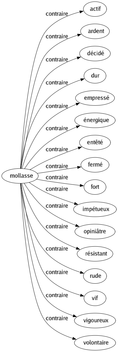 Contraire de Mollasse : Actif Ardent Décidé Dur Empressé Énergique Entêté Fermé Fort Impétueux Opiniâtre Résistant Rude Vif Vigoureux Volontaire 