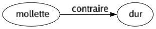 Contraire de Mollette : Dur 