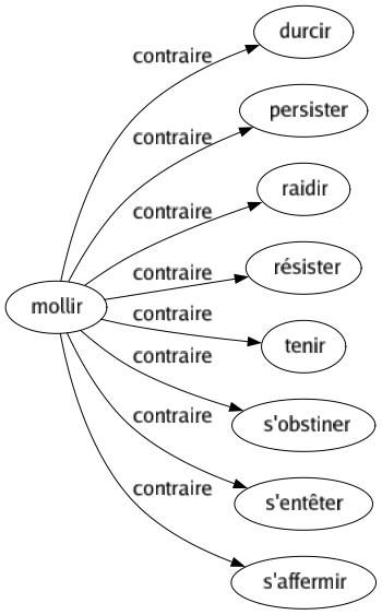 Contraire de Mollir : Durcir Persister Raidir Résister Tenir S'obstiner S'entêter S'affermir 