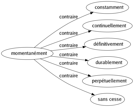 Contraire de Momentanément : Constamment Continuellement Définitivement Durablement Perpétuellement Sans cesse 