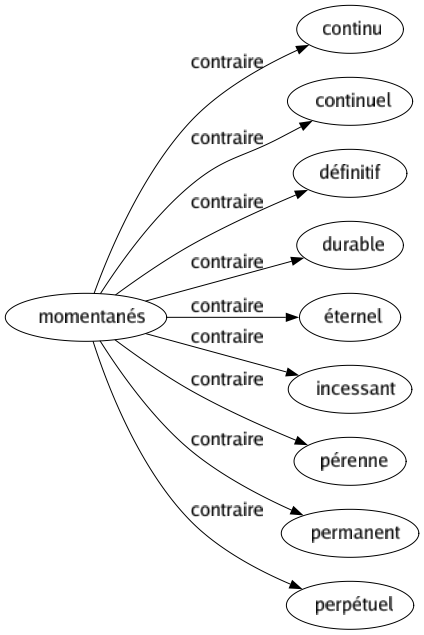 Contraire de Momentanés : Continu Continuel Définitif Durable Éternel Incessant Pérenne Permanent Perpétuel 