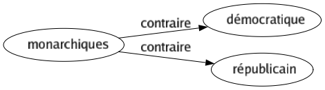 Contraire de Monarchiques : Démocratique Républicain 