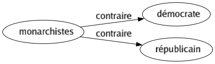 Contraire de Monarchistes : Démocrate Républicain 