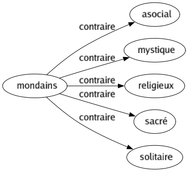 Contraire de Mondains : Asocial Mystique Religieux Sacré Solitaire 