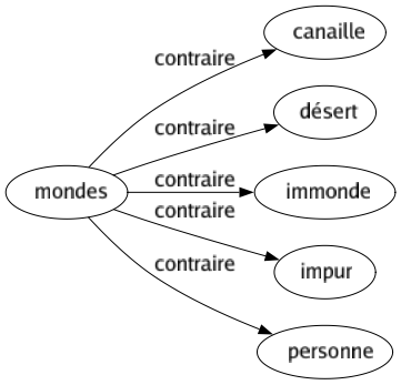 Contraire de Mondes : Canaille Désert Immonde Impur Personne 