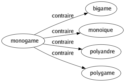 Contraire de Monogame : Bigame Monoïque Polyandre Polygame 