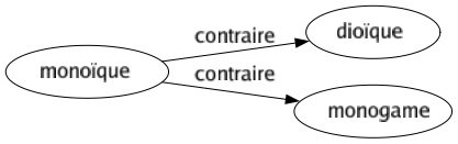 Contraire de Monoïque : Dioïque Monogame 