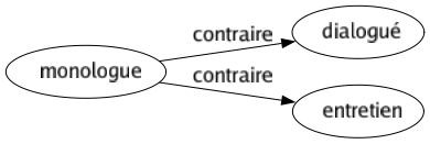 Contraire de Monologue : Dialogué Entretien 