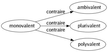 Contraire de Monovalent : Ambivalent Plurivalent Polyvalent 