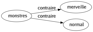 Contraire de Monstres : Merveille Normal 