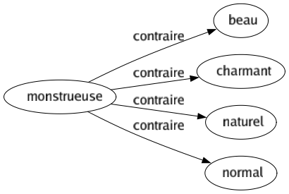 Contraire de Monstrueuse : Beau Charmant Naturel Normal 