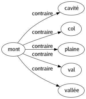 Contraire de Mont : Cavité Col Plaine Val Vallée 