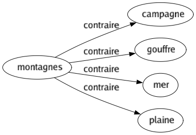 Contraire de Montagnes : Campagne Gouffre Mer Plaine 