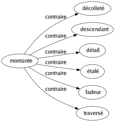 Contraire de Montante : Décolleté Descendant Détail Étalé Fadeur Traversé 