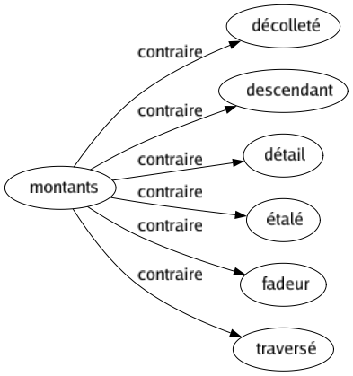 Contraire de Montants : Décolleté Descendant Détail Étalé Fadeur Traversé 