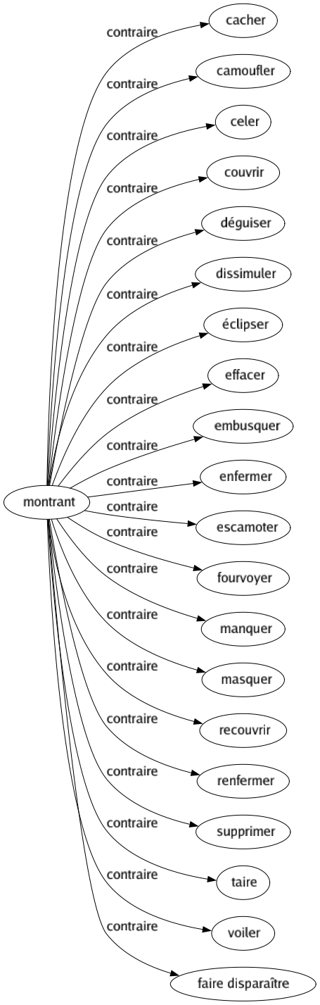 Contraire de Montrant : Cacher Camoufler Celer Couvrir Déguiser Dissimuler Éclipser Effacer Embusquer Enfermer Escamoter Fourvoyer Manquer Masquer Recouvrir Renfermer Supprimer Taire Voiler Faire disparaître 