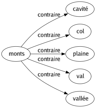 Contraire de Monts : Cavité Col Plaine Val Vallée 