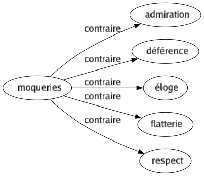 Contraire de Moqueries : Admiration Déférence Éloge Flatterie Respect 