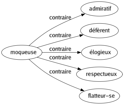 Contraire de Moqueuse : Admiratif Défèrent Élogieux Respectueux Flatteur-se 