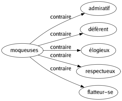 Contraire de Moqueuses : Admiratif Défèrent Élogieux Respectueux Flatteur-se 