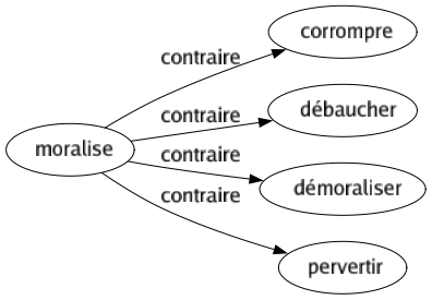 Contraire de Moralise : Corrompre Débaucher Démoraliser Pervertir 