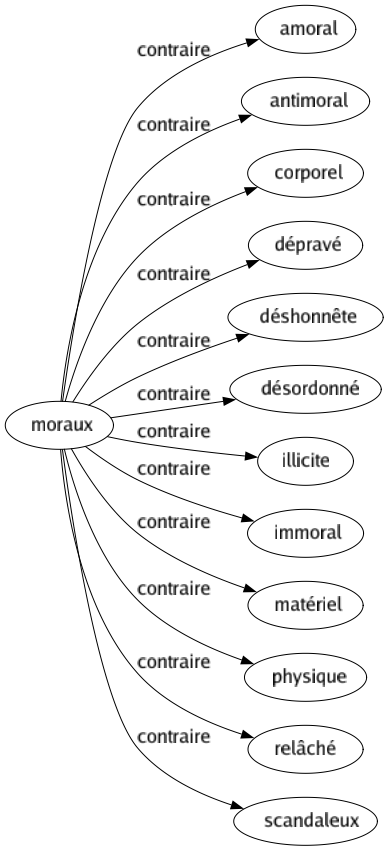 Contraire de Moraux : Amoral Antimoral Corporel Dépravé Déshonnête Désordonné Illicite Immoral Matériel Physique Relâché Scandaleux 