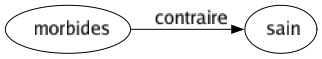 Contraire de Morbides : Sain 